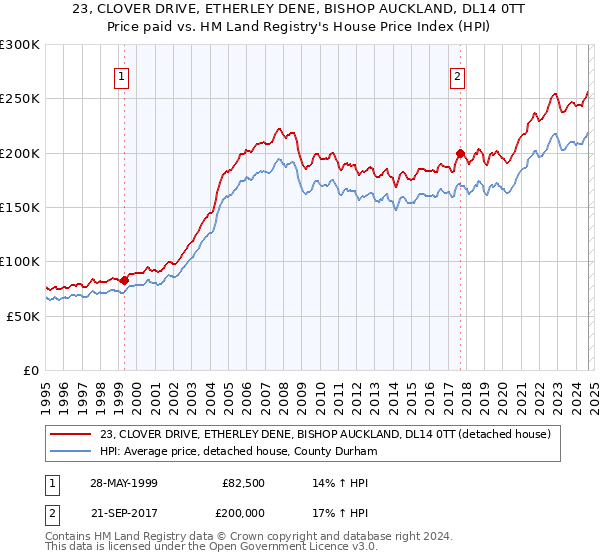 23, CLOVER DRIVE, ETHERLEY DENE, BISHOP AUCKLAND, DL14 0TT: Price paid vs HM Land Registry's House Price Index