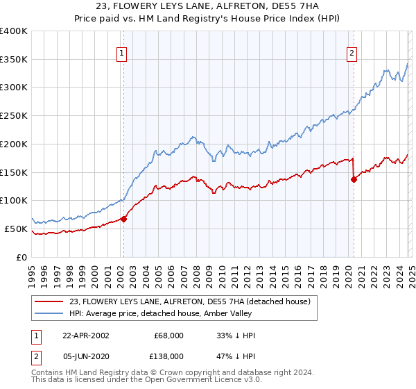 23, FLOWERY LEYS LANE, ALFRETON, DE55 7HA: Price paid vs HM Land Registry's House Price Index