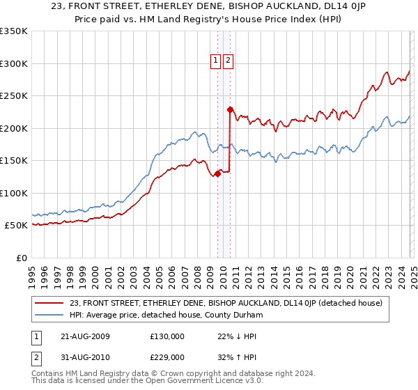 23, FRONT STREET, ETHERLEY DENE, BISHOP AUCKLAND, DL14 0JP: Price paid vs HM Land Registry's House Price Index