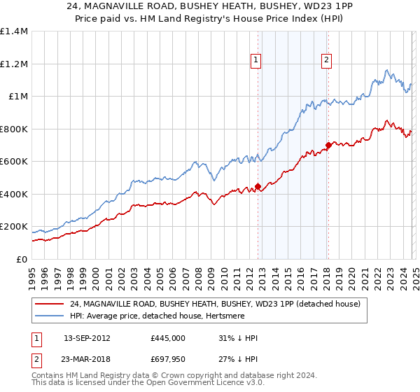 24, MAGNAVILLE ROAD, BUSHEY HEATH, BUSHEY, WD23 1PP: Price paid vs HM Land Registry's House Price Index