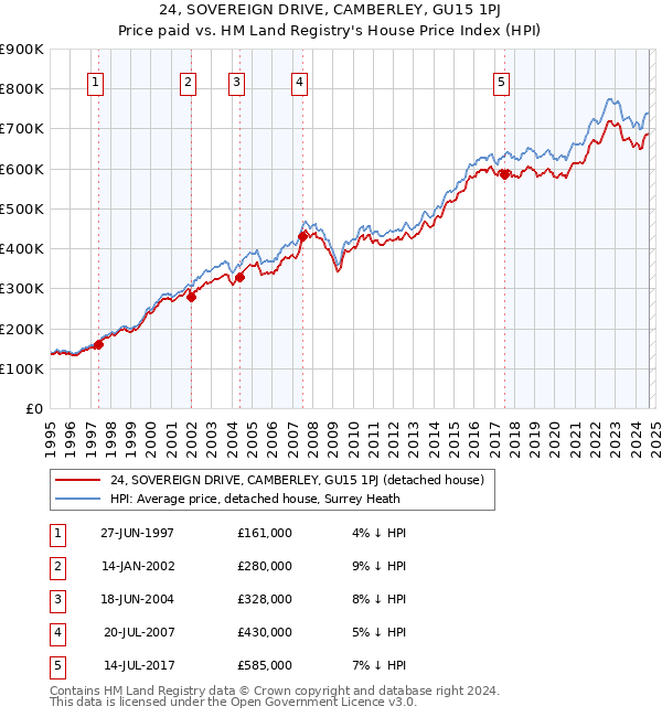 24, SOVEREIGN DRIVE, CAMBERLEY, GU15 1PJ: Price paid vs HM Land Registry's House Price Index