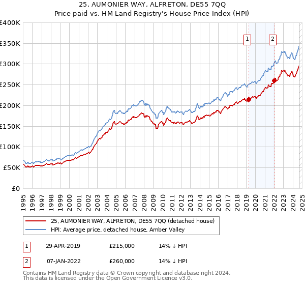 25, AUMONIER WAY, ALFRETON, DE55 7QQ: Price paid vs HM Land Registry's House Price Index