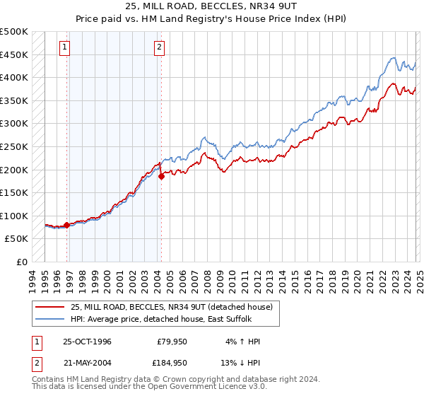 25, MILL ROAD, BECCLES, NR34 9UT: Price paid vs HM Land Registry's House Price Index