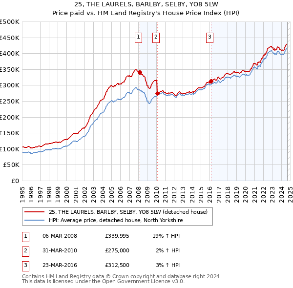 25, THE LAURELS, BARLBY, SELBY, YO8 5LW: Price paid vs HM Land Registry's House Price Index