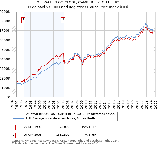 25, WATERLOO CLOSE, CAMBERLEY, GU15 1PY: Price paid vs HM Land Registry's House Price Index