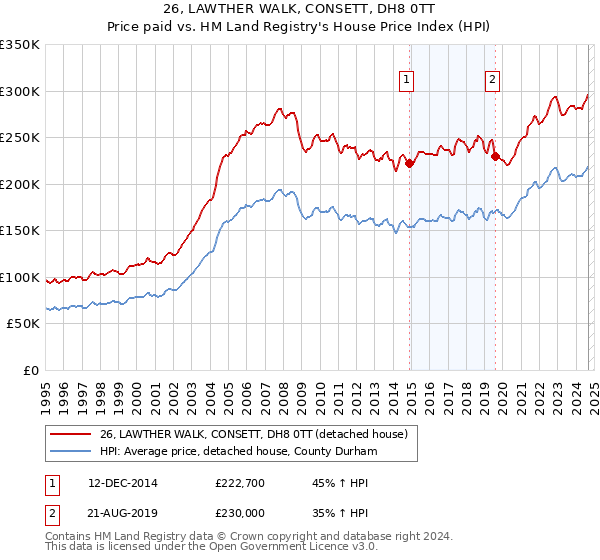 26, LAWTHER WALK, CONSETT, DH8 0TT: Price paid vs HM Land Registry's House Price Index