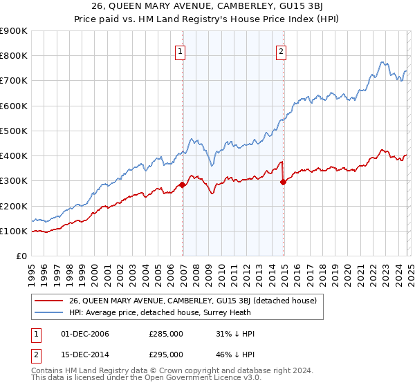 26, QUEEN MARY AVENUE, CAMBERLEY, GU15 3BJ: Price paid vs HM Land Registry's House Price Index