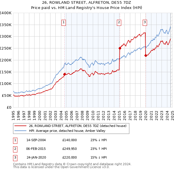 26, ROWLAND STREET, ALFRETON, DE55 7DZ: Price paid vs HM Land Registry's House Price Index