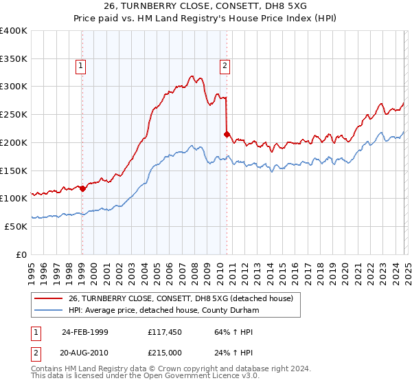 26, TURNBERRY CLOSE, CONSETT, DH8 5XG: Price paid vs HM Land Registry's House Price Index