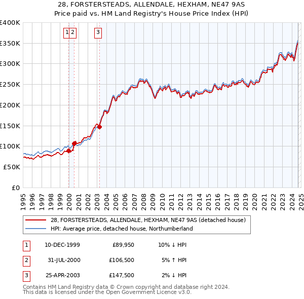 28, FORSTERSTEADS, ALLENDALE, HEXHAM, NE47 9AS: Price paid vs HM Land Registry's House Price Index