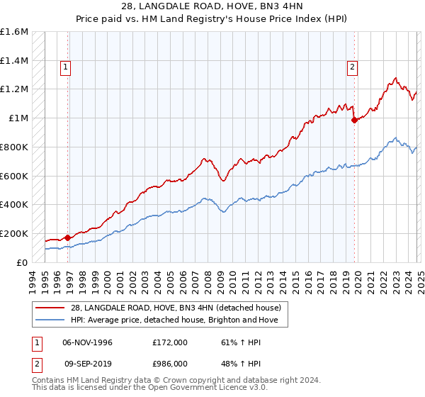 28, LANGDALE ROAD, HOVE, BN3 4HN: Price paid vs HM Land Registry's House Price Index