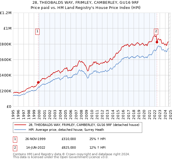 28, THEOBALDS WAY, FRIMLEY, CAMBERLEY, GU16 9RF: Price paid vs HM Land Registry's House Price Index