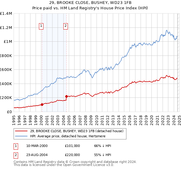 29, BROOKE CLOSE, BUSHEY, WD23 1FB: Price paid vs HM Land Registry's House Price Index