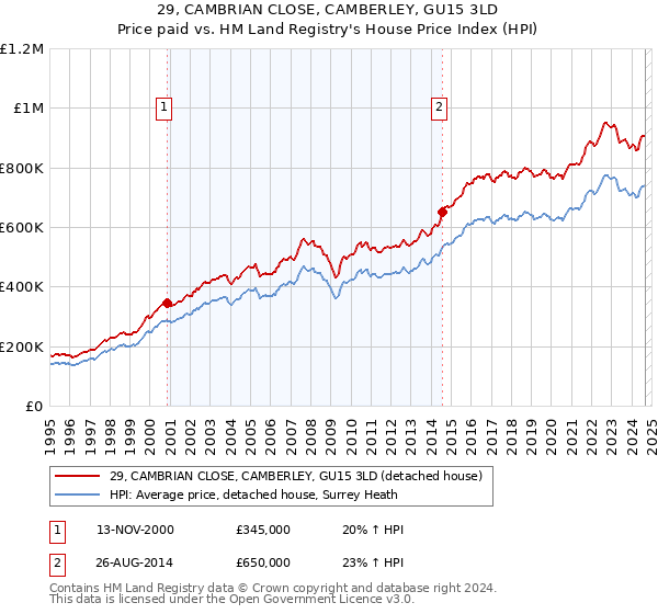 29, CAMBRIAN CLOSE, CAMBERLEY, GU15 3LD: Price paid vs HM Land Registry's House Price Index