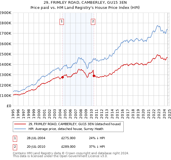 29, FRIMLEY ROAD, CAMBERLEY, GU15 3EN: Price paid vs HM Land Registry's House Price Index