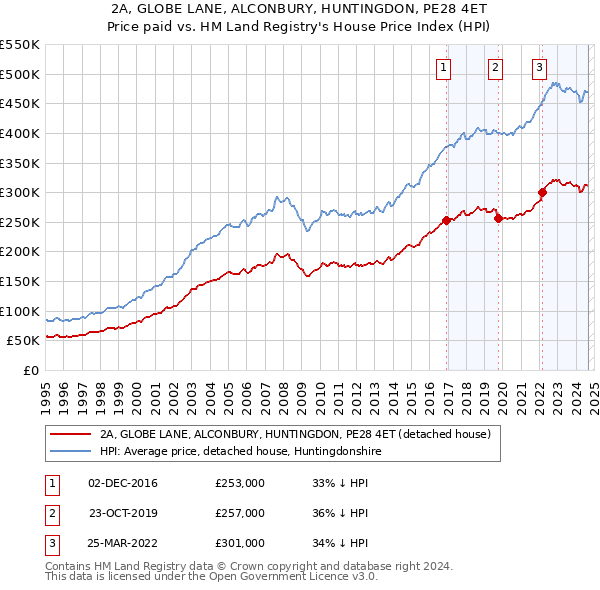 2A, GLOBE LANE, ALCONBURY, HUNTINGDON, PE28 4ET: Price paid vs HM Land Registry's House Price Index