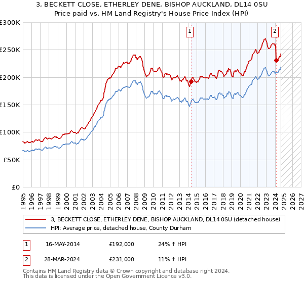 3, BECKETT CLOSE, ETHERLEY DENE, BISHOP AUCKLAND, DL14 0SU: Price paid vs HM Land Registry's House Price Index