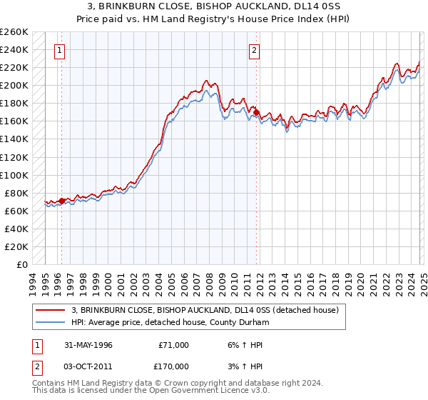 3, BRINKBURN CLOSE, BISHOP AUCKLAND, DL14 0SS: Price paid vs HM Land Registry's House Price Index