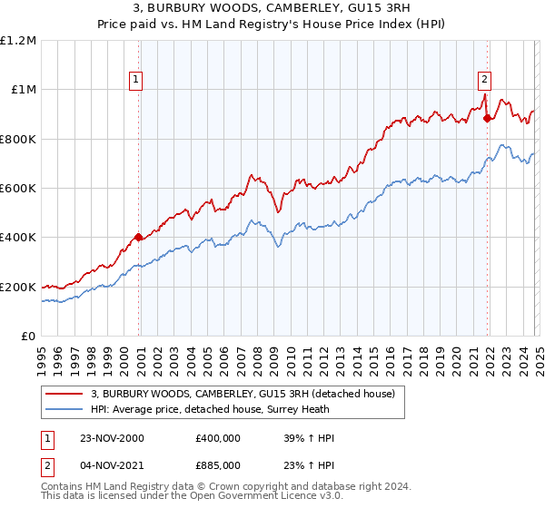 3, BURBURY WOODS, CAMBERLEY, GU15 3RH: Price paid vs HM Land Registry's House Price Index