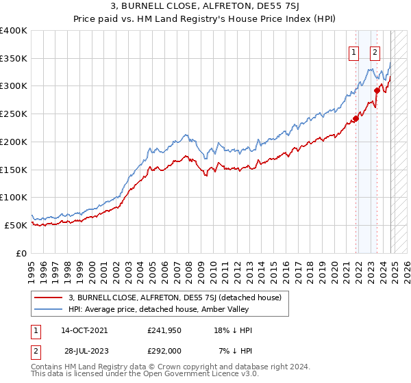 3, BURNELL CLOSE, ALFRETON, DE55 7SJ: Price paid vs HM Land Registry's House Price Index