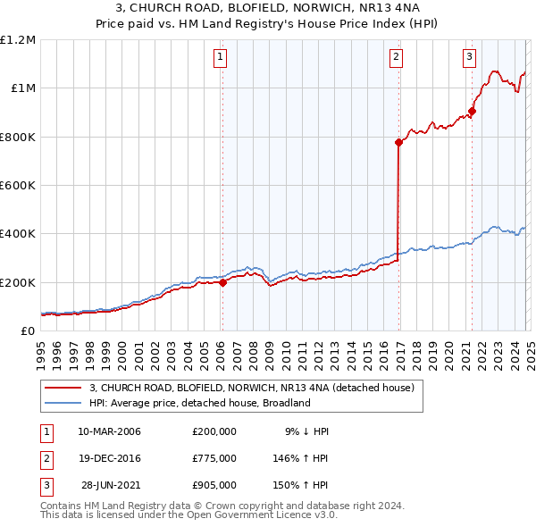 3, CHURCH ROAD, BLOFIELD, NORWICH, NR13 4NA: Price paid vs HM Land Registry's House Price Index