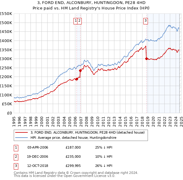 3, FORD END, ALCONBURY, HUNTINGDON, PE28 4HD: Price paid vs HM Land Registry's House Price Index