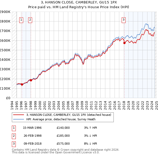 3, HANSON CLOSE, CAMBERLEY, GU15 1PX: Price paid vs HM Land Registry's House Price Index