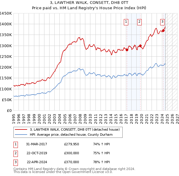 3, LAWTHER WALK, CONSETT, DH8 0TT: Price paid vs HM Land Registry's House Price Index