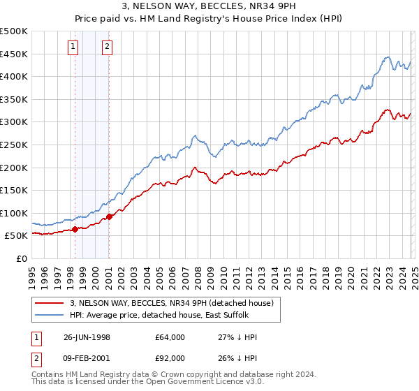 3, NELSON WAY, BECCLES, NR34 9PH: Price paid vs HM Land Registry's House Price Index