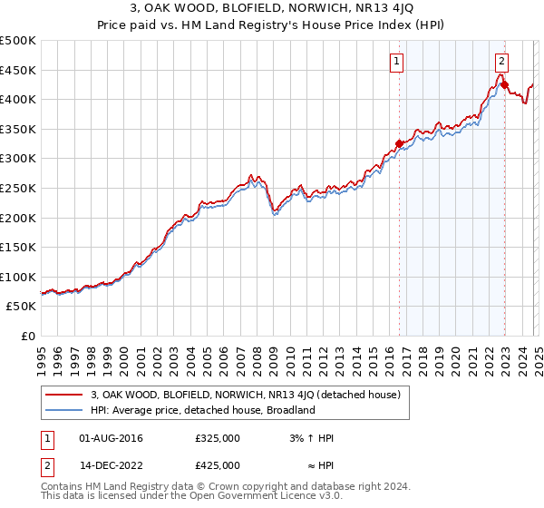 3, OAK WOOD, BLOFIELD, NORWICH, NR13 4JQ: Price paid vs HM Land Registry's House Price Index