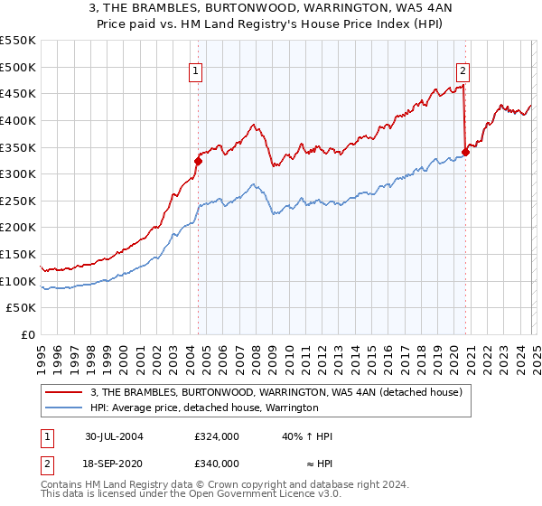 3, THE BRAMBLES, BURTONWOOD, WARRINGTON, WA5 4AN: Price paid vs HM Land Registry's House Price Index