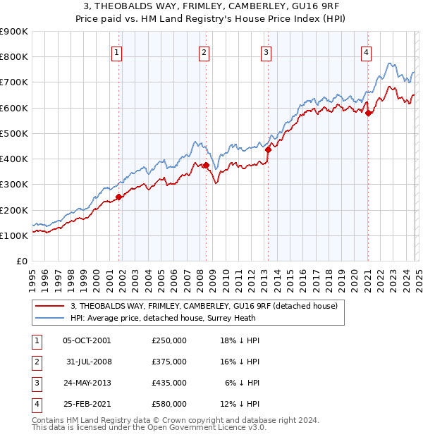 3, THEOBALDS WAY, FRIMLEY, CAMBERLEY, GU16 9RF: Price paid vs HM Land Registry's House Price Index