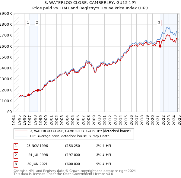 3, WATERLOO CLOSE, CAMBERLEY, GU15 1PY: Price paid vs HM Land Registry's House Price Index