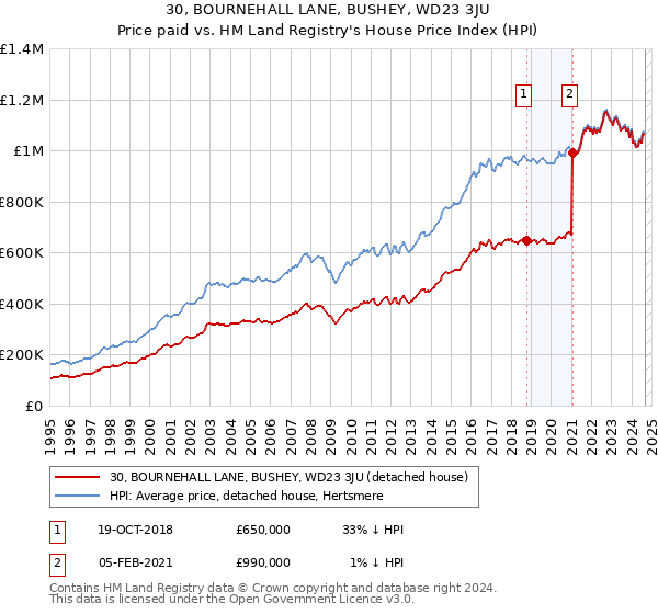 30, BOURNEHALL LANE, BUSHEY, WD23 3JU: Price paid vs HM Land Registry's House Price Index