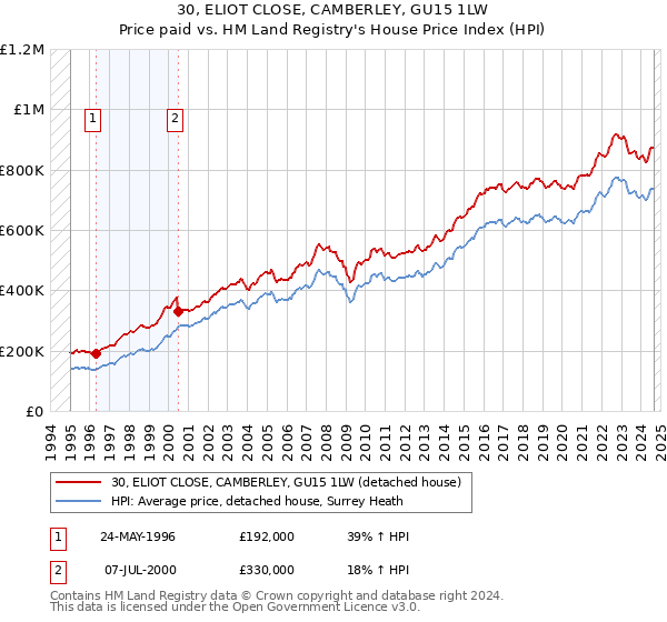 30, ELIOT CLOSE, CAMBERLEY, GU15 1LW: Price paid vs HM Land Registry's House Price Index