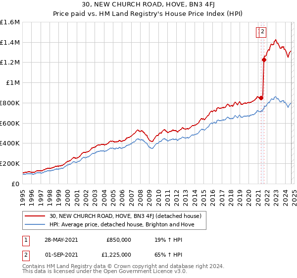 30, NEW CHURCH ROAD, HOVE, BN3 4FJ: Price paid vs HM Land Registry's House Price Index