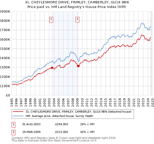 31, CHEYLESMORE DRIVE, FRIMLEY, CAMBERLEY, GU16 9BN: Price paid vs HM Land Registry's House Price Index