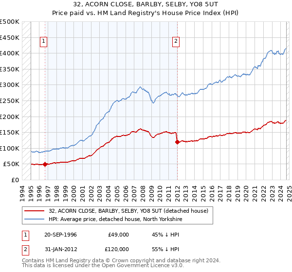 32, ACORN CLOSE, BARLBY, SELBY, YO8 5UT: Price paid vs HM Land Registry's House Price Index