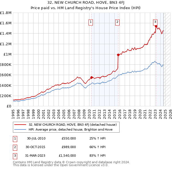 32, NEW CHURCH ROAD, HOVE, BN3 4FJ: Price paid vs HM Land Registry's House Price Index