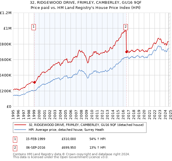 32, RIDGEWOOD DRIVE, FRIMLEY, CAMBERLEY, GU16 9QF: Price paid vs HM Land Registry's House Price Index