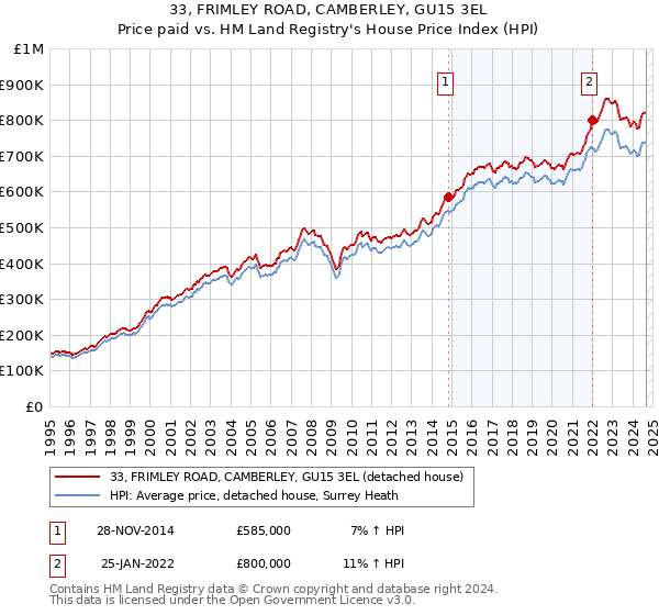 33, FRIMLEY ROAD, CAMBERLEY, GU15 3EL: Price paid vs HM Land Registry's House Price Index