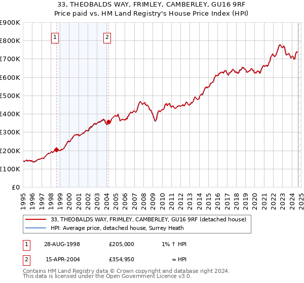 33, THEOBALDS WAY, FRIMLEY, CAMBERLEY, GU16 9RF: Price paid vs HM Land Registry's House Price Index