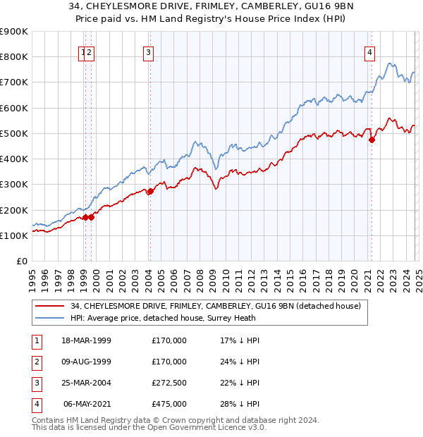 34, CHEYLESMORE DRIVE, FRIMLEY, CAMBERLEY, GU16 9BN: Price paid vs HM Land Registry's House Price Index