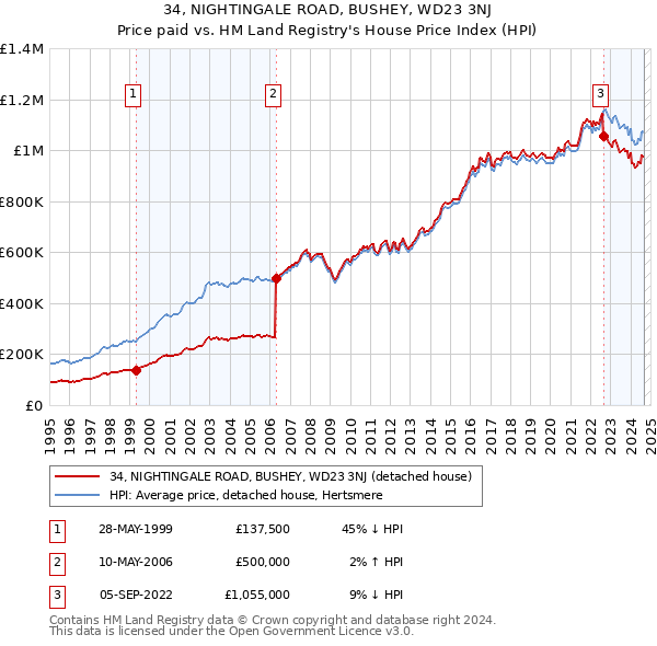 34, NIGHTINGALE ROAD, BUSHEY, WD23 3NJ: Price paid vs HM Land Registry's House Price Index