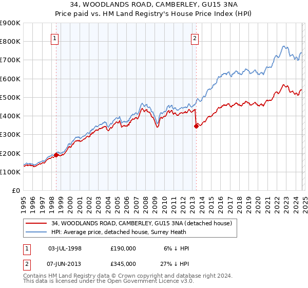 34, WOODLANDS ROAD, CAMBERLEY, GU15 3NA: Price paid vs HM Land Registry's House Price Index