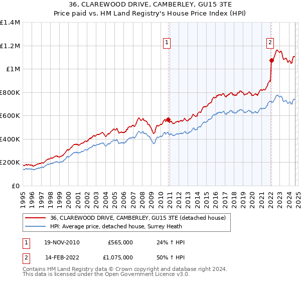 36, CLAREWOOD DRIVE, CAMBERLEY, GU15 3TE: Price paid vs HM Land Registry's House Price Index