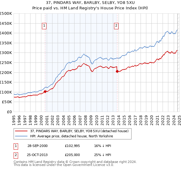 37, PINDARS WAY, BARLBY, SELBY, YO8 5XU: Price paid vs HM Land Registry's House Price Index