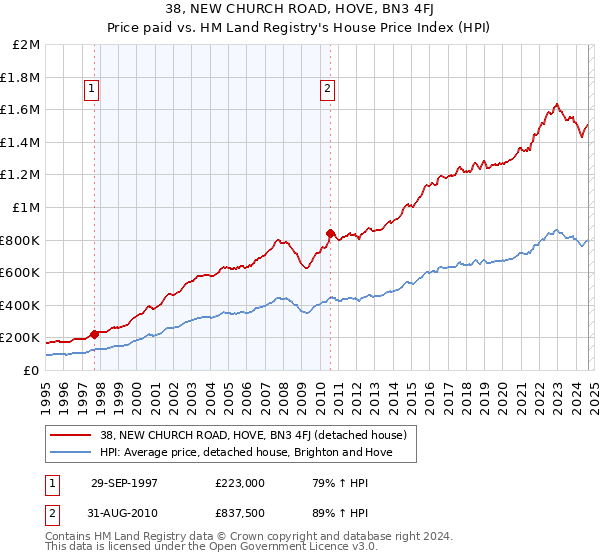 38, NEW CHURCH ROAD, HOVE, BN3 4FJ: Price paid vs HM Land Registry's House Price Index