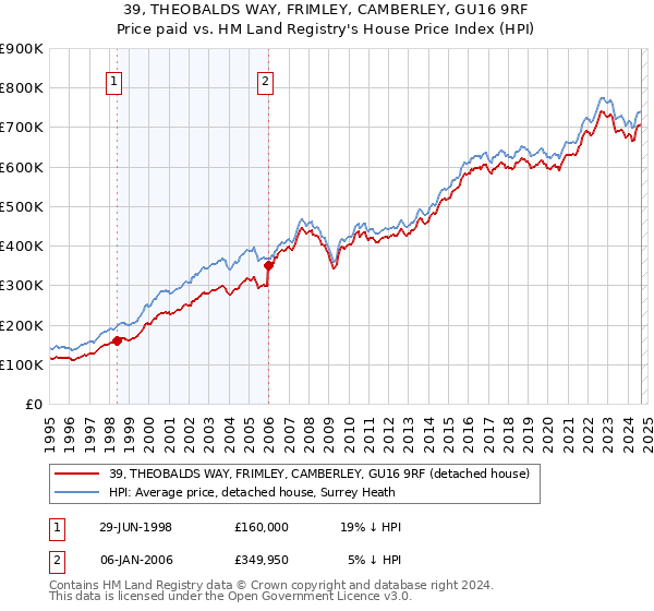 39, THEOBALDS WAY, FRIMLEY, CAMBERLEY, GU16 9RF: Price paid vs HM Land Registry's House Price Index