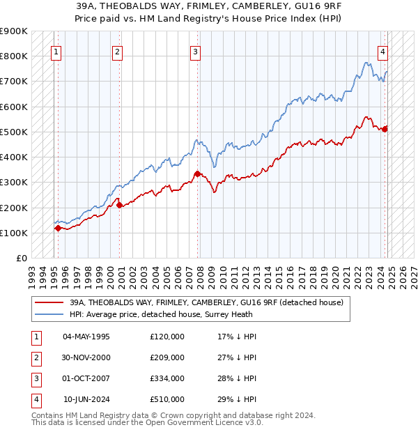 39A, THEOBALDS WAY, FRIMLEY, CAMBERLEY, GU16 9RF: Price paid vs HM Land Registry's House Price Index